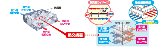 熱交換換気扇